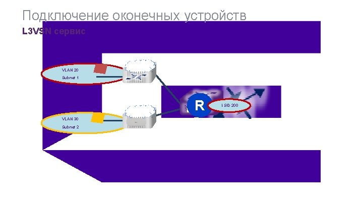 Подключение оконечных устройств L 3 VSN сервис VLAN 20 Subnet 1 VLAN 30 Subnet