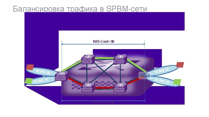 Балансировка трафика в SPBM-сети ISIS Cost=30 VLAN 0 2 VLAN 20 VLAN 1 ISIS