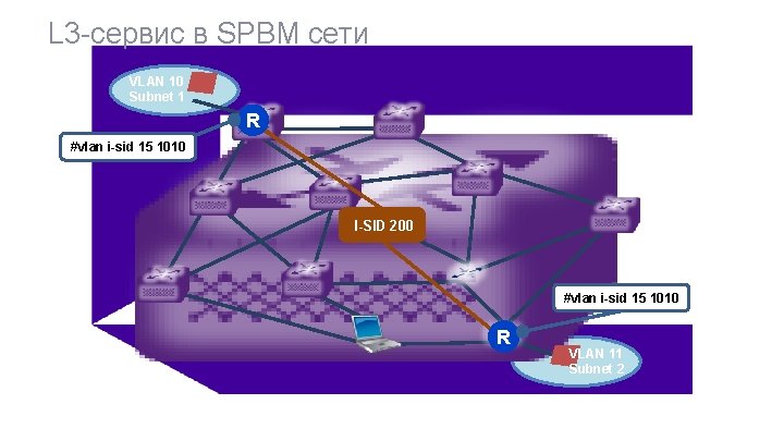 L 3 -сервис в SPBM сети VLAN 10 Subnet 1 R #vlan i-sid 15