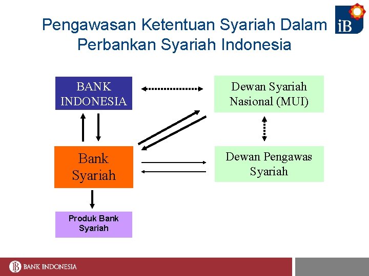 Pengawasan Ketentuan Syariah Dalam Perbankan Syariah Indonesia BANK INDONESIA Dewan Syariah Nasional (MUI) Bank