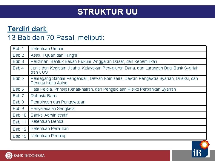 STRUKTUR UU Terdiri dari: 13 Bab dan 70 Pasal, meliputi: Bab 1 Ketentuan Umum