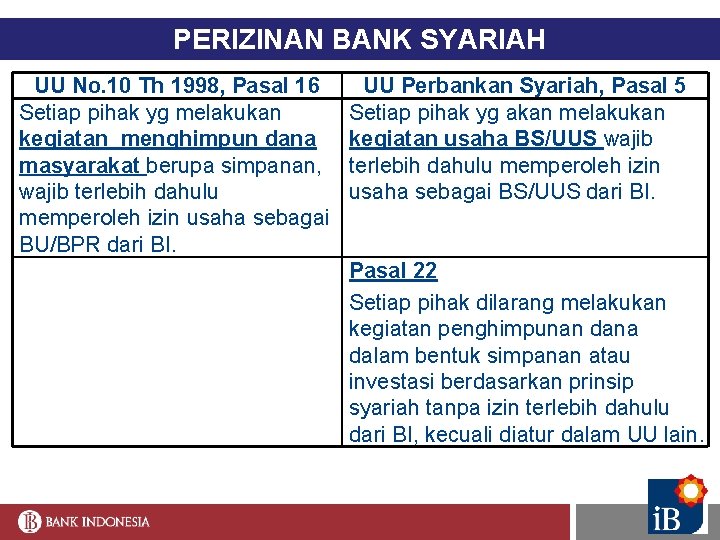 PERIZINAN BANK SYARIAH UU No. 10 Th 1998, Pasal 16 Setiap pihak yg melakukan