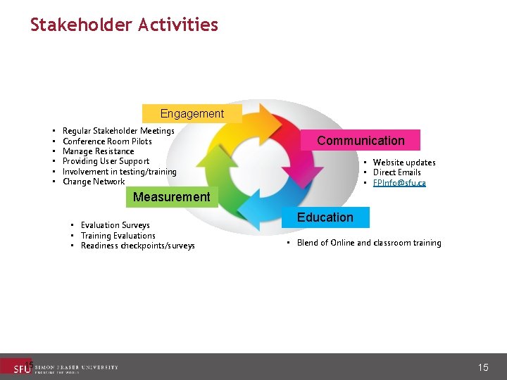 Stakeholder Activities Engagement • • • Regular Stakeholder Meetings Conference Room Pilots Manage Resistance
