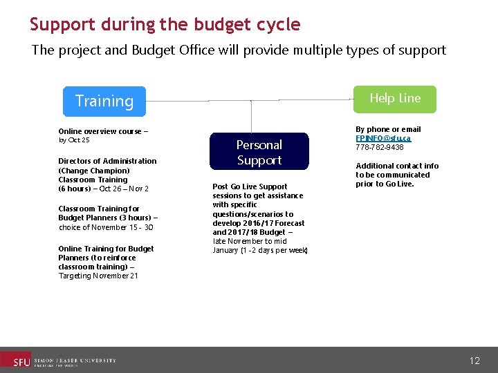 Support during the budget cycle The project and Budget Office will provide multiple types