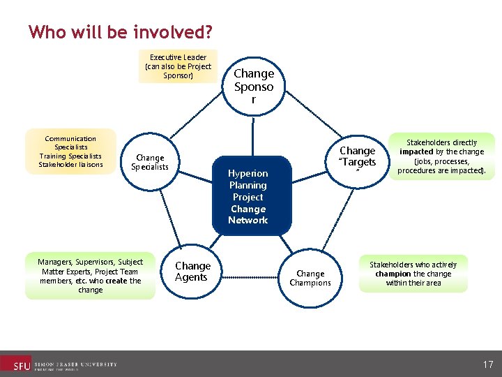 Who will be involved? Executive Leader (can also be Project Sponsor) Communication Specialists Training