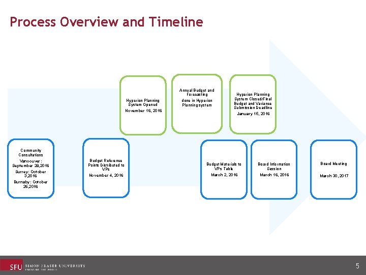 Process Overview and Timeline Annual Budget and Forecasting Hyperion Planning System Opened November 16,