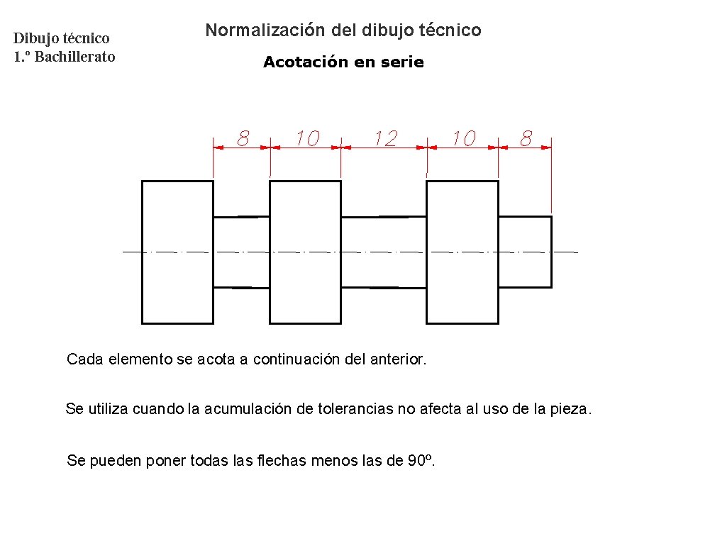 Dibujo técnico 1. º Bachillerato Normalización del dibujo técnico Acotación en serie Cada elemento