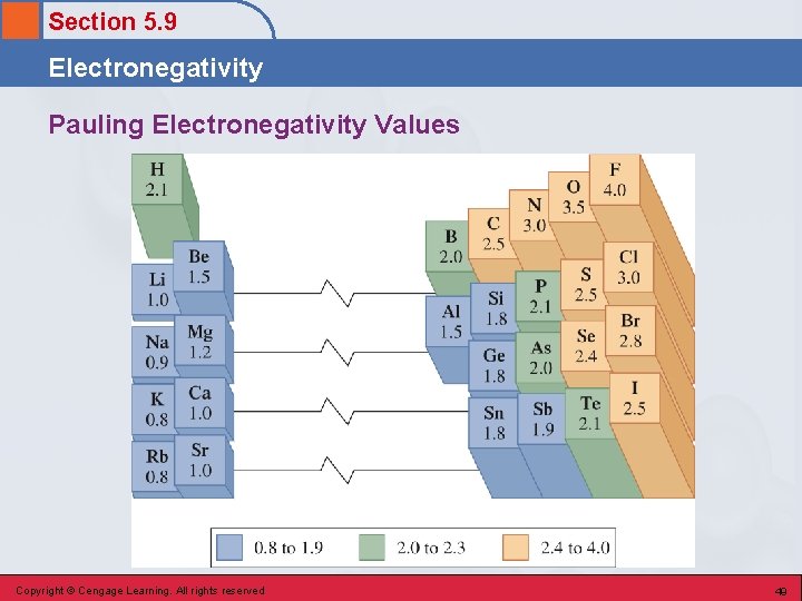 Section 5. 9 Electronegativity Pauling Electronegativity Values Copyright © Cengage Learning. All rights reserved