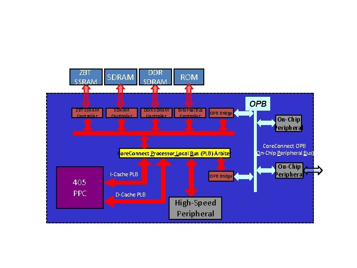 ZBT SSRAM SDRAM DDR SDRAM ROM ZBT SSRAM Controller SDRAM Controller DDR SDRAM Controller