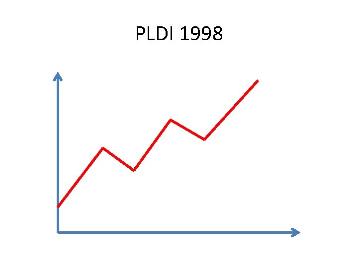 PLDI 1998 
