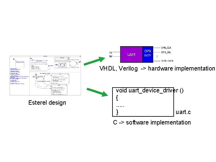 VHDL, Verilog -> hardware implementation Esterel design void uart_device_driver () {. . . uart.