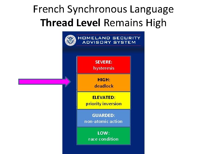 French Synchronous Language Thread Level Remains High SEVERE: hysteresis HIGH: deadlock ELEVATED: priority inversion