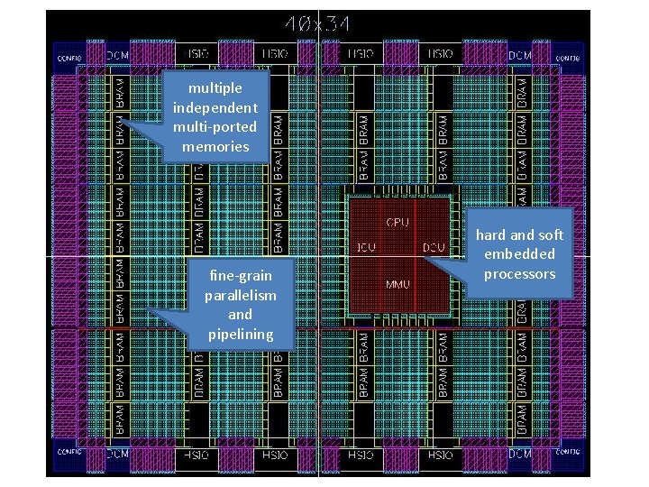 multiple independent multi-ported memories fine-grain parallelism and pipelining hard and soft embedded processors 