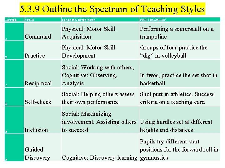 5. 3. 9 Outline the Spectrum of Teaching Styles LETTER A B C D