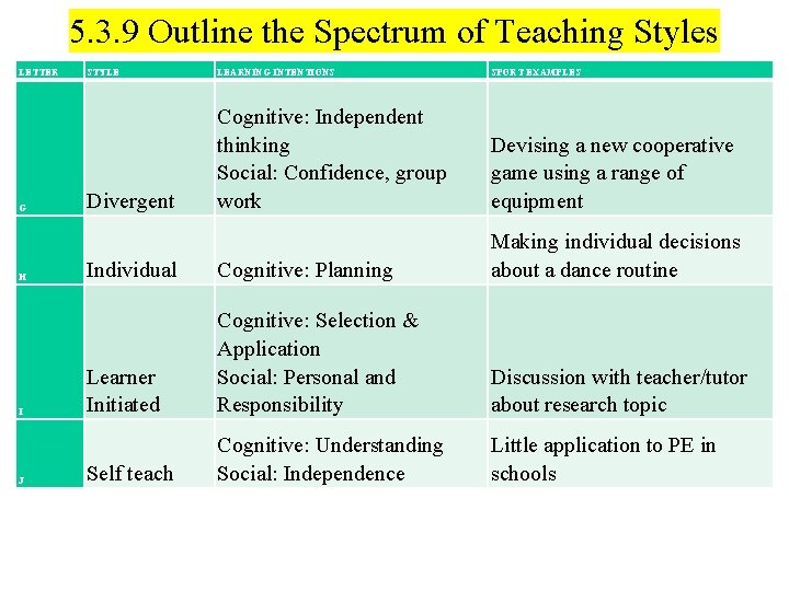 5. 3. 9 Outline the Spectrum of Teaching Styles LETTER G H I J