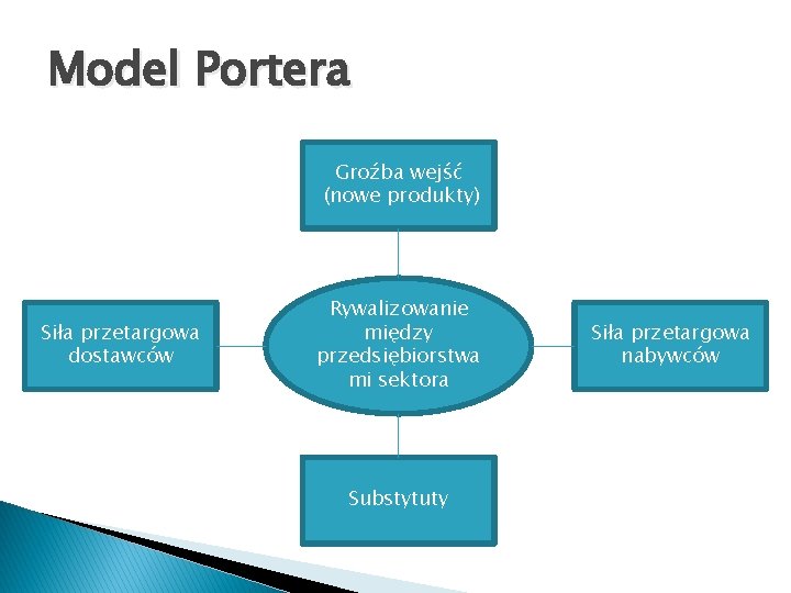 Model Portera Groźba wejść (nowe produkty) Siła przetargowa dostawców Rywalizowanie między przedsiębiorstwa mi sektora