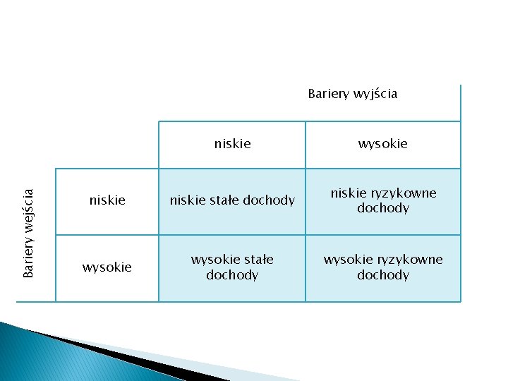 Bariery wejścia Bariery wyjścia niskie wysokie niskie stałe dochody niskie ryzykowne dochody wysokie stałe