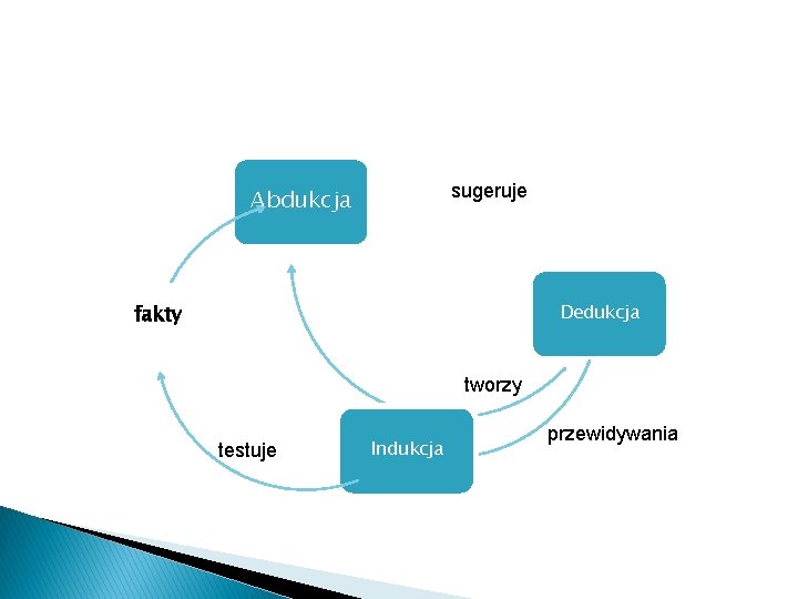 sugeruje Abdukcja Dedukcja fakty tworzy testuje Indukcja przewidywania 