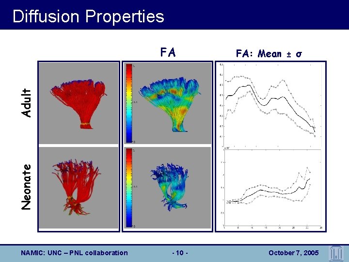 Diffusion Properties FA: Mean ± σ Neonate Adult FA NAMIC: UNC – PNL collaboration