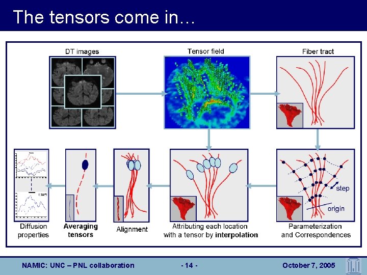 The tensors come in… NAMIC: UNC – PNL collaboration - 14 - October 7,