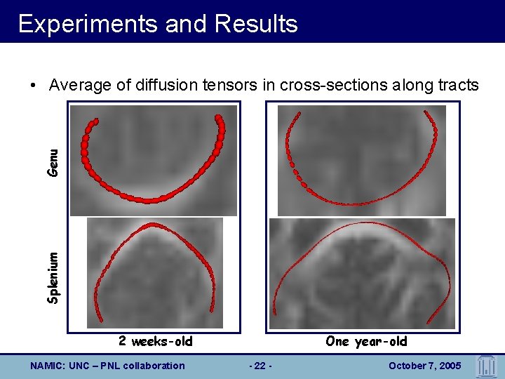 Experiments and Results Splenium Genu • Average of diffusion tensors in cross-sections along tracts