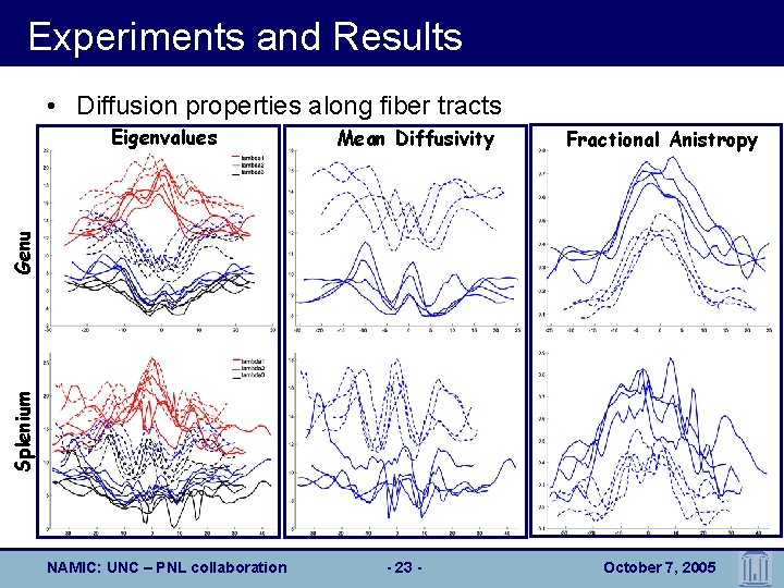 Experiments and Results • Diffusion properties along fiber tracts Mean Diffusivity Fractional Anistropy Splenium