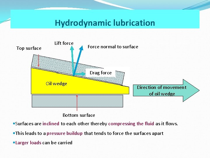 Hydrodynamic lubrication Top surface Lift force Force normal to surface Drag force Oil wedge