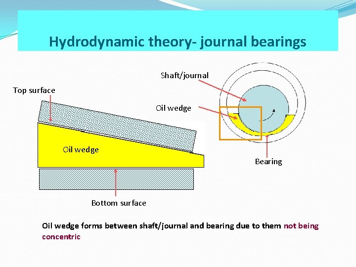 Hydrodynamic theory- journal bearings Shaft/journal Top surface Oil wedge Bearing Bottom surface Oil wedge