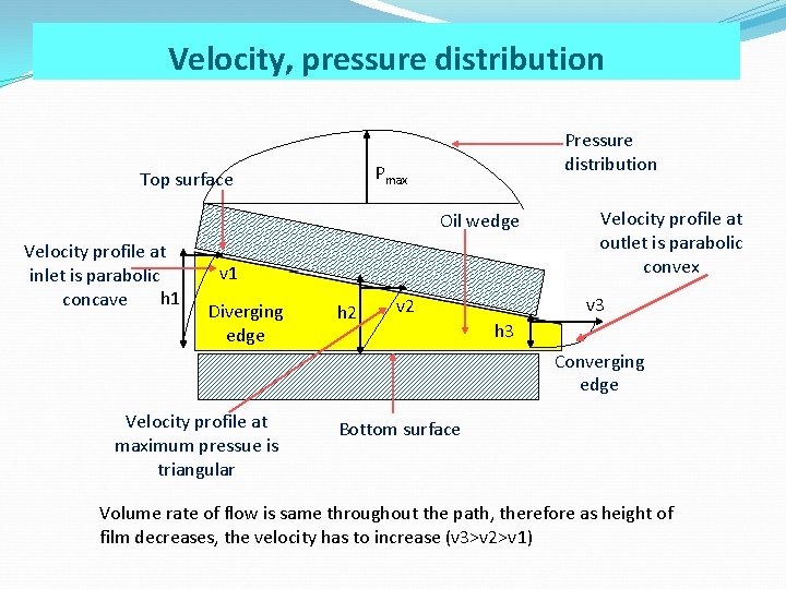 Velocity, pressure distribution Pmax Top surface Oil wedge Velocity profile at inlet is parabolic
