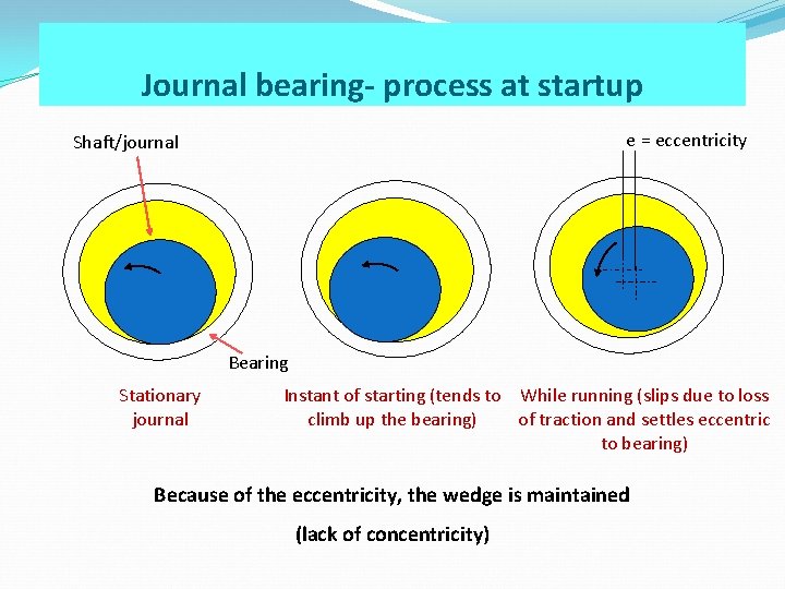 Journal bearing- process at startup e = eccentricity Shaft/journal Bearing Stationary journal Instant of