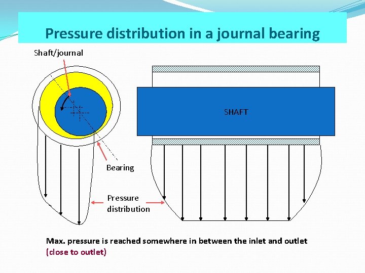 Pressure distribution in a journal bearing Shaft/journal SHAFT Bearing Pressure distribution Max. pressure is