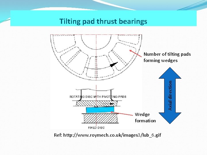Tilting pad thrust bearings Axial direction Number of tilting pads forming wedges Wedge formation