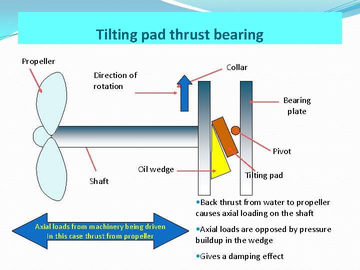 Tilting pad thrust bearing Propeller Collar Direction of rotation Bearing plate Pivot Oil wedge