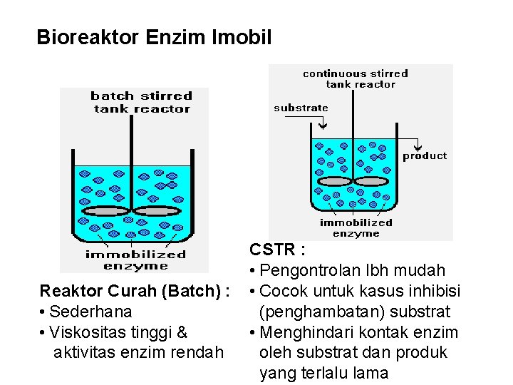 Bioreaktor Enzim Imobil Reaktor Curah (Batch) : • Sederhana • Viskositas tinggi & aktivitas