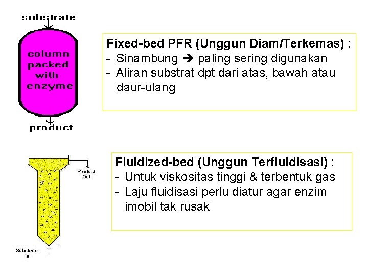 Fixed-bed PFR (Unggun Diam/Terkemas) : - Sinambung paling sering digunakan - Aliran substrat dpt