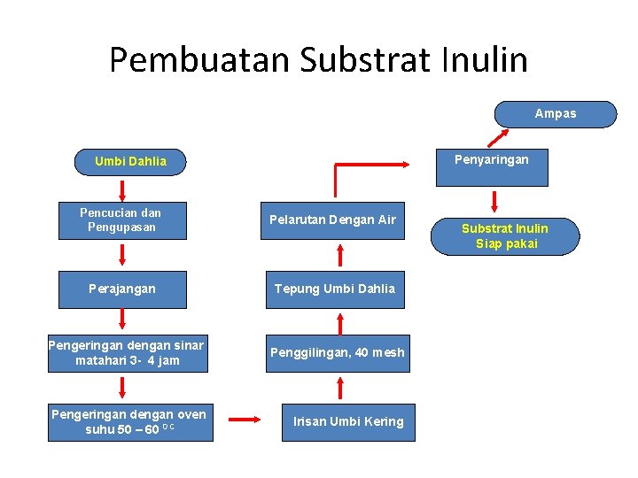 Pembuatan Substrat Inulin Ampas Penyaringan Umbi Dahlia Pencucian dan Pengupasan Pelarutan Dengan Air Perajangan