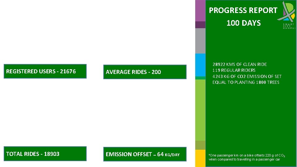 PROGRESS REPORT 100 DAYS REGISTERED USERS - 21676 AVERAGE RIDES - 200 TOTAL RIDES