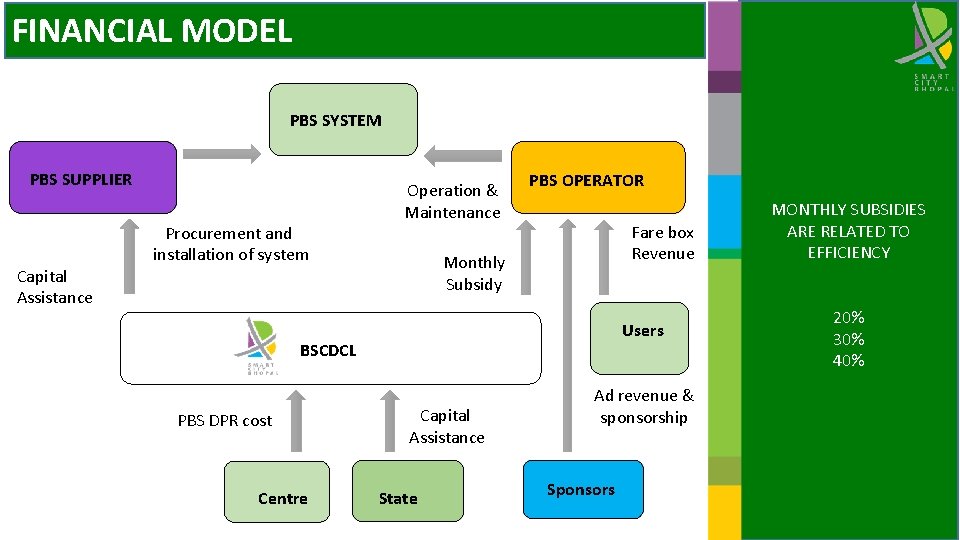 FINANCIAL MODEL PBS SYSTEM PBS SUPPLIER Capital Assistance Procurement and installation of system Operation