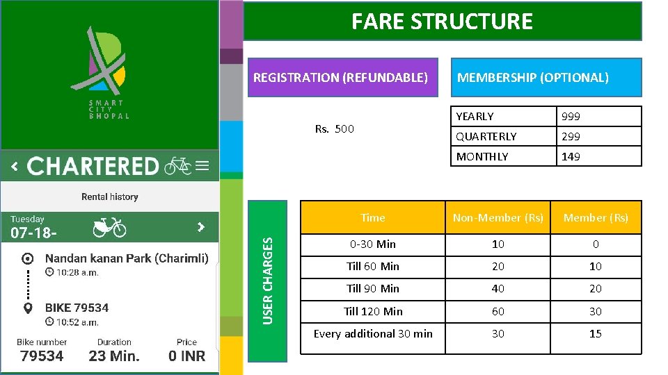 FARE STRUCTURE REGISTRATION (REFUNDABLE) YEARLY 999 QUARTERLY 299 MONTHLY 149 Time Non-Member (Rs) 0