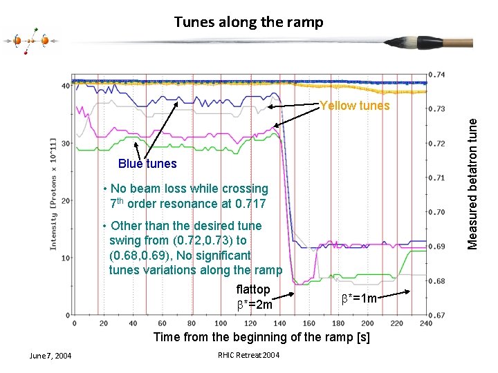 Tunes along the ramp Measured betatron tune Yellow tunes Blue tunes • No beam