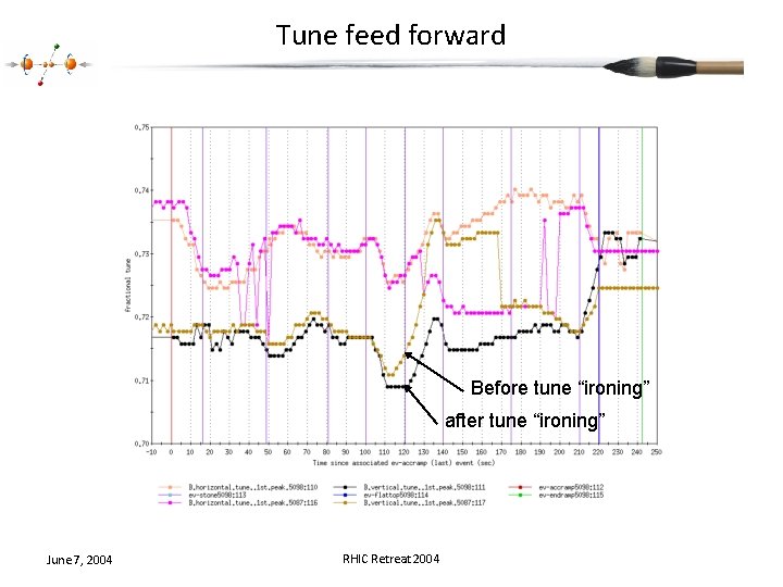 Tune feed forward Before tune “ironing” after tune “ironing” June 7, 2004 RHIC Retreat