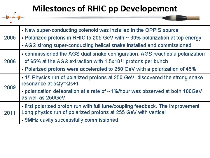 Milestones of RHIC pp Developement New super-conducting solenoid was installed in the OPPIS source