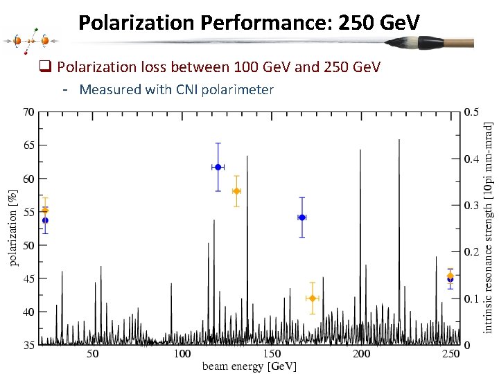 Polarization Performance: 250 Ge. V q Polarization loss between 100 Ge. V and 250