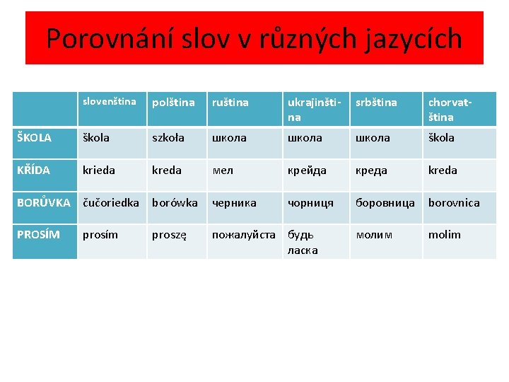 Porovnání slov v různých jazycích slovenština polština ruština ukrajinština srbština chorvatština ŠKOLA škola szkoła