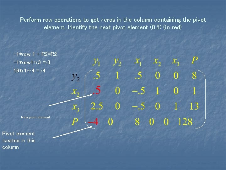 Perform row operations to get zeros in the column containing the pivot element. Identify