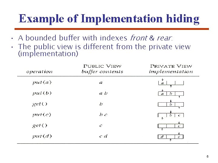 Example of Implementation hiding • A bounded buffer with indexes front & rear: •