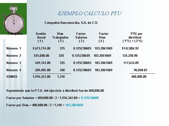EJEMPLO CALCULO PTU Compañía Desconocida, S. A. de C. V. Trabajador Sueldo Días Factor