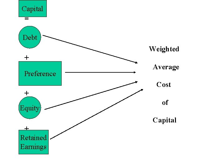 Capital = Debt Weighted + Preference Average Cost + Equity of Capital + Retained