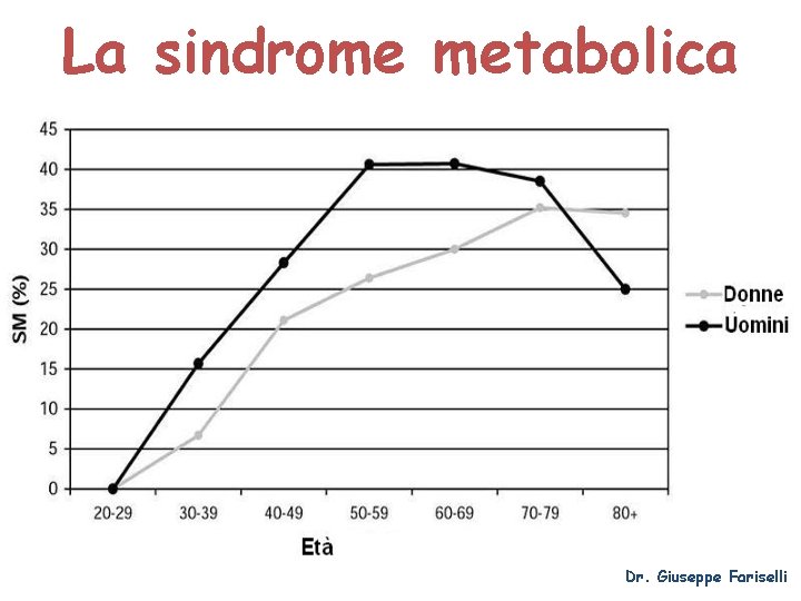 La sindrome metabolica Dr. Giuseppe Fariselli 
