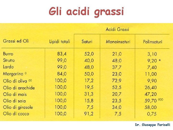 Gli acidi grassi Dr. Giuseppe Fariselli 